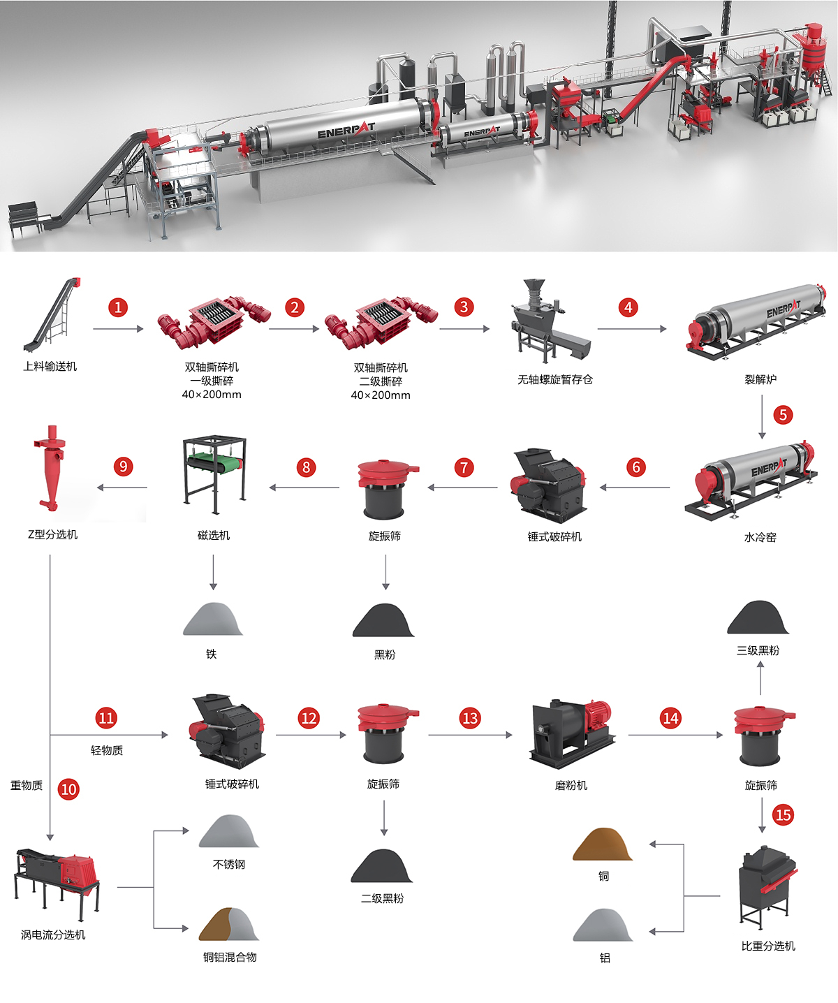帶電鋰電池破碎分選方案